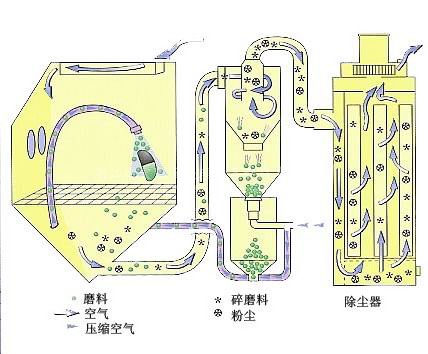 压力压送式喷砂机平面剖析图