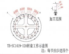 TB-SC1419-12A转盘工作示意图