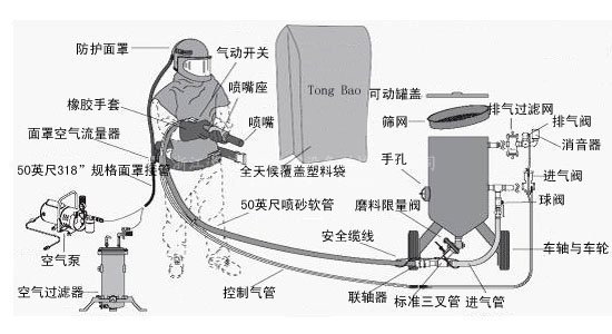 喷砂工作解析图